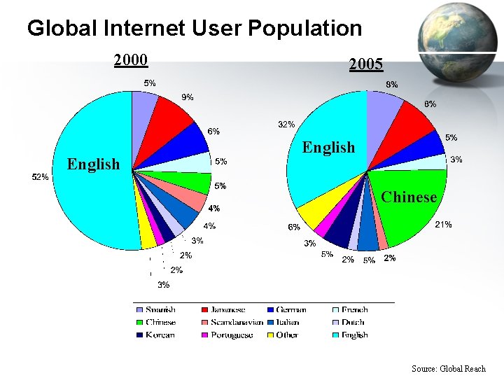 Global Internet User Population 2000 English 2005 English Chinese Source: Global Reach 