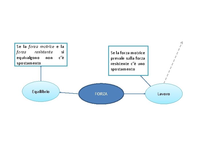 Se la forza motrice e la forza resistente si equivalgono non c’è spostamento Equilibrio