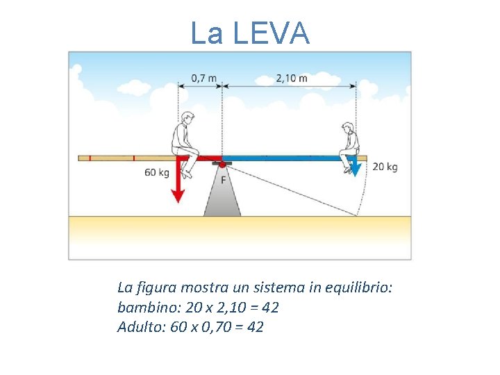 La LEVA La figura mostra un sistema in equilibrio: bambino: 20 x 2, 10