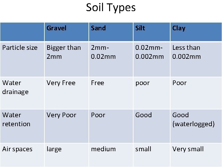 Soil Types Gravel Sand Silt Clay Particle size Bigger than 2 mm 0. 02