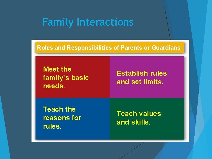 Family Interactions Roles and Responsibilities of Parents or Guardians Meet the family’s basic needs.