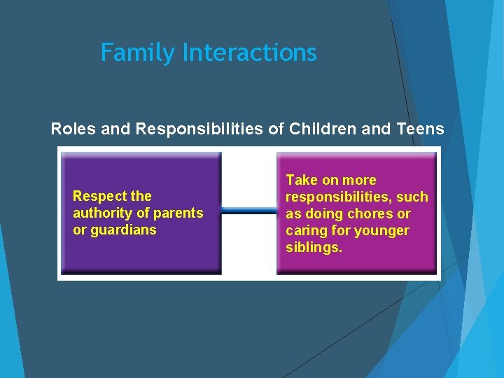 Family Interactions Roles and Responsibilities of Children and Teens Respect the authority of parents