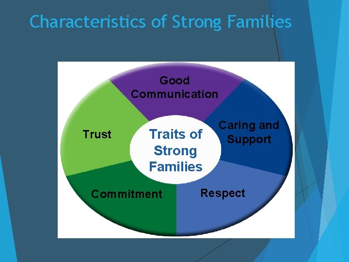 Characteristics of Strong Families Good Communication Trust Traits of Strong Families Commitment Caring and