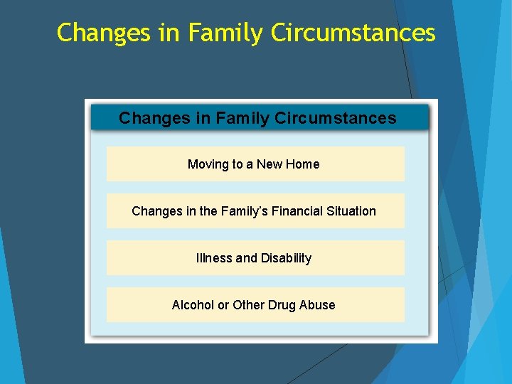 Changes in Family Circumstances Moving to a New Home Changes in the Family’s Financial