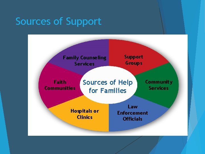 Sources of Support Family Counseling Services Faith Communities Support Groups Sources of Help for