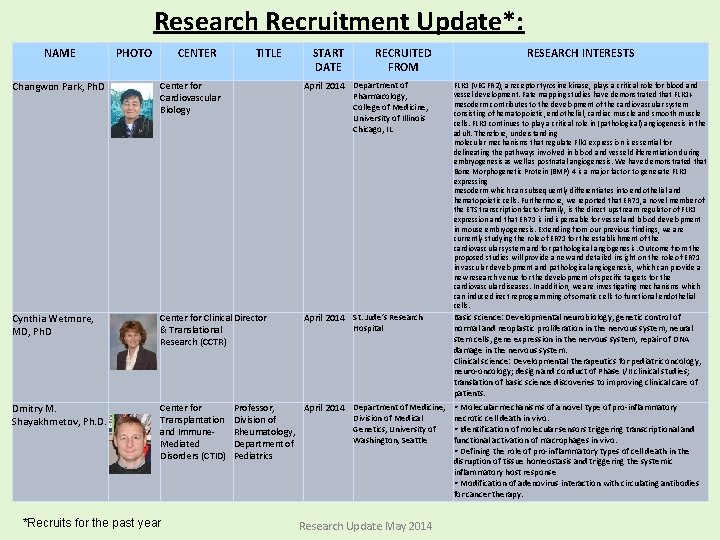 Research Recruitment Update*: NAME PHOTO CENTER TITLE START DATE RECRUITED FROM RESEARCH INTERESTS Changwon