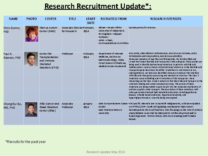 Research Recruitment Update*: NAME PHOTO CENTER TITLE START DATE RECRUITED FROM RESEARCH INTERESTS Chris