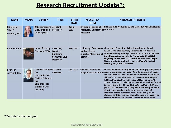 Research Recruitment Update*: NAME PHOTO CENTER TITLE START DATE RECRUITED FROM RESEARCH INTERESTS Elizabeth