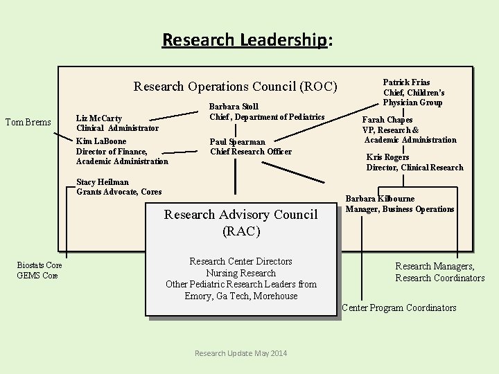 Research Leadership: Research Operations Council (ROC) Tom Brems Barbara Stoll Chief , Department of