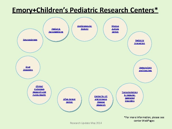 Emory+Children’s Pediatric Research Centers* Cardiovascular Biology Pediatric Nanomedicine Marcus Autism Center Neurosciences Pediatric Innovation