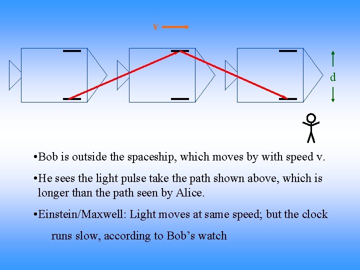 v d • Bob is outside the spaceship, which moves by with speed v.