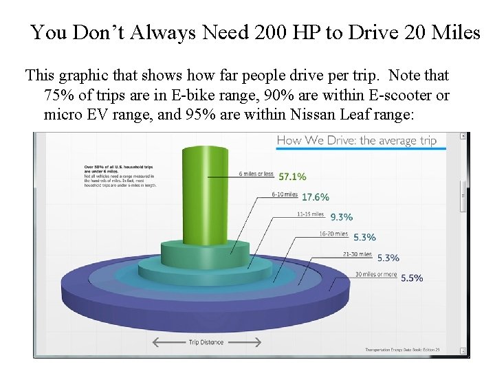 You Don’t Always Need 200 HP to Drive 20 Miles This graphic that shows