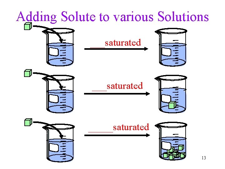 Adding Solute to various Solutions ___saturated _____saturated 13 