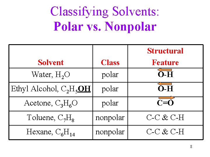 Classifying Solvents: Polar vs. Nonpolar Solvent Water, H 2 O Class polar Structural Feature