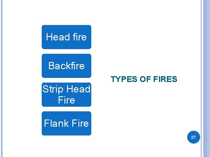 Head fire Backfire Strip Head Fire TYPES OF FIRES Flank Fire 27 