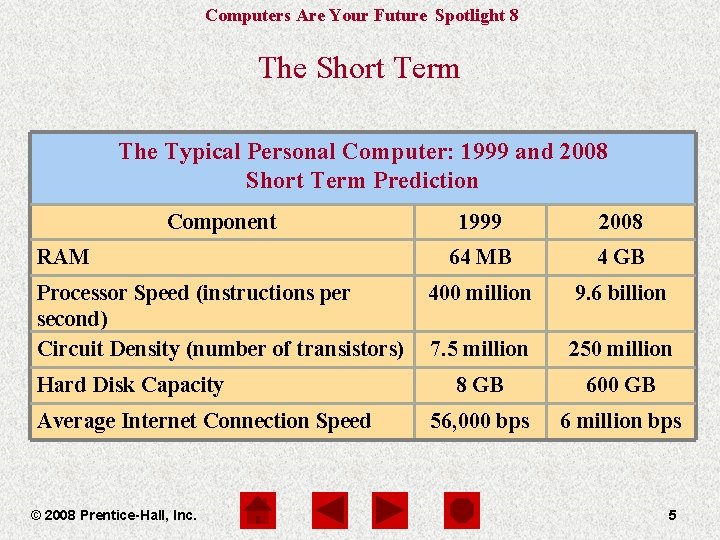 Computers Are Your Future Spotlight 8 The Short Term The Typical Personal Computer: 1999