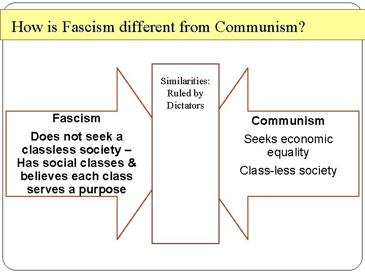How is Fascism different from Communism? Similarities: Ruled by Dictators Fascism Communism Does not
