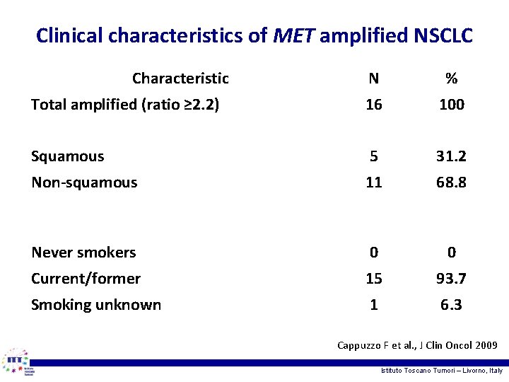 Clinical characteristics of MET amplified NSCLC Characteristic N % Total amplified (ratio ≥ 2.