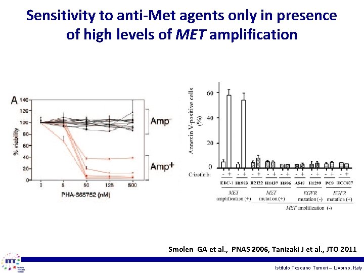 Sensitivity to anti-Met agents only in presence of high levels of MET amplification Smolen