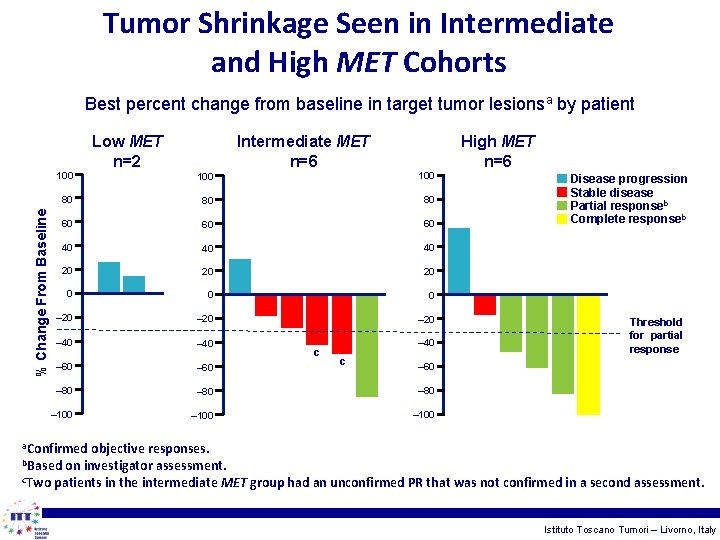 Tumor Shrinkage Seen in Intermediate and High MET Cohorts Best percent change from baseline