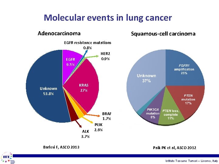 Molecular events in lung cancer Adenocarcinoma Squamous-cell carcinoma EGFR resistance mutations 0. 8% HER