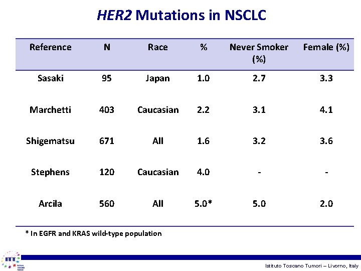 HER 2 Mutations in NSCLC Reference N Race % Never Smoker (%) Female (%)