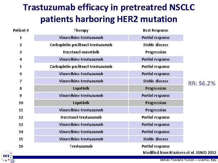Trastuzumab efficacy in pretreatred NSCLC patients harboring HER 2 mutation Patient # Therapy Best