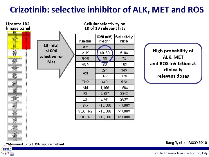 Crizotinib: selective inhibitor of ALK, MET and ROS Upstate 102 kinase panel Cellular selectivity