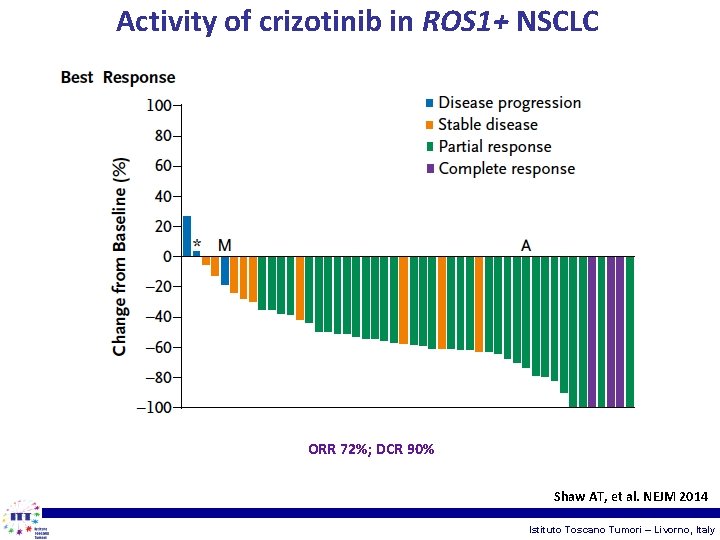 Activity of crizotinib in ROS 1+ NSCLC ORR 72%; DCR 90% Shaw AT, et