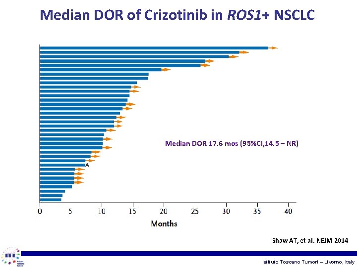 Median DOR of Crizotinib in ROS 1+ NSCLC Median DOR 17. 6 mos (95%CI,