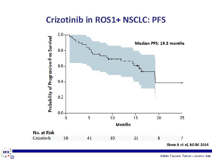 Crizotinib in ROS 1+ NSCLC: PFS Median PFS: 19. 2 months Shaw A et