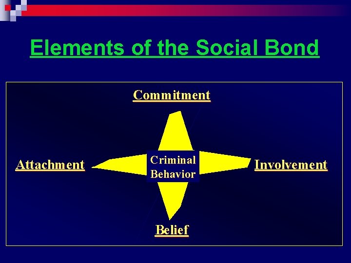Elements of the Social Bond Commitment Attachment Criminal Behavior Belief Involvement 