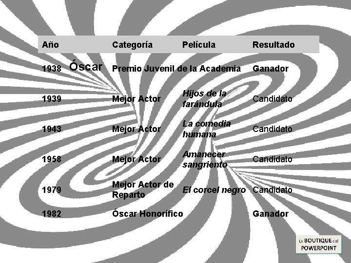 Año 1938 Categoría Óscar Película Premio Juvenil de la Academia Resultado Ganador 1939 Mejor