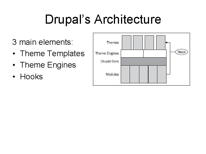 Drupal’s Architecture 3 main elements: • Theme Templates • Theme Engines • Hooks 
