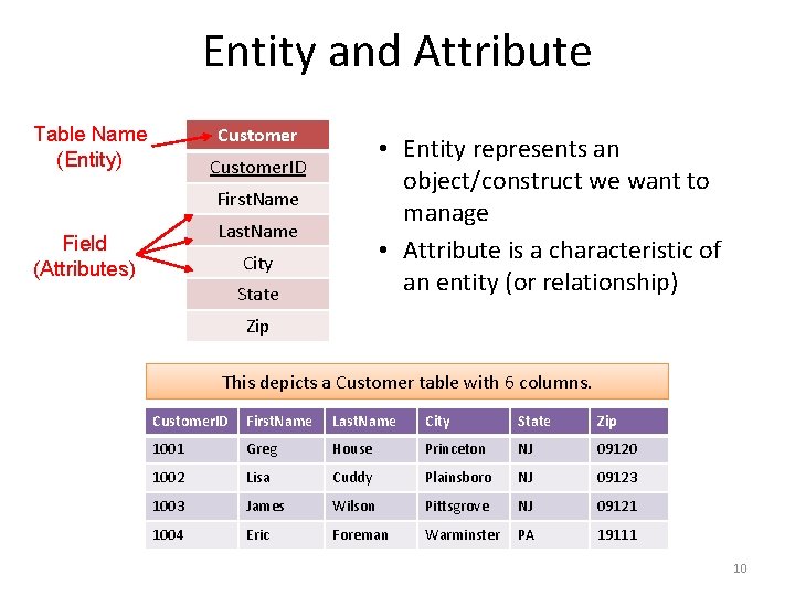 Entity and Attribute Table Name (Entity) Customer • Entity represents an object/construct we want