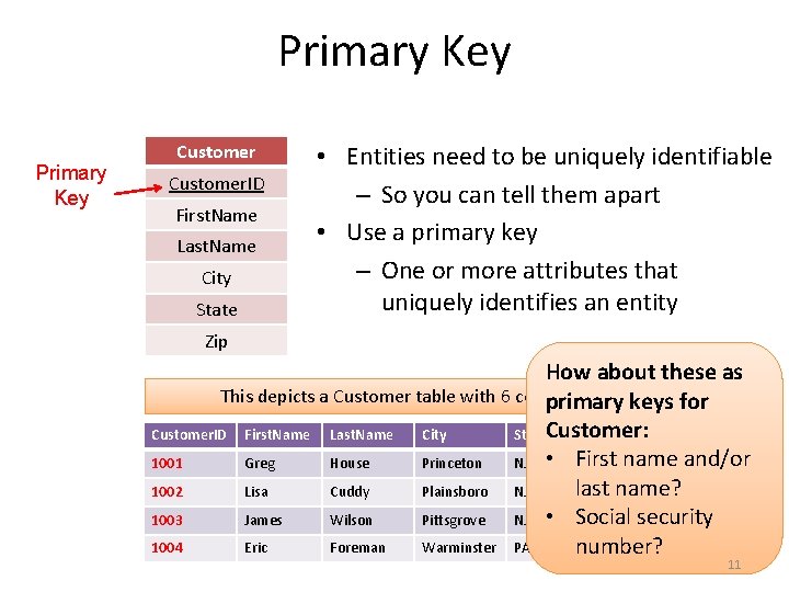 Primary Key Customer. ID First. Name Last. Name City State • Entities need to