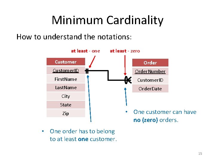 Minimum Cardinality How to understand the notations: at least - one at least -