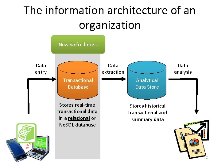 The information architecture of an organization Now we’re here… Data entry Data extraction Data