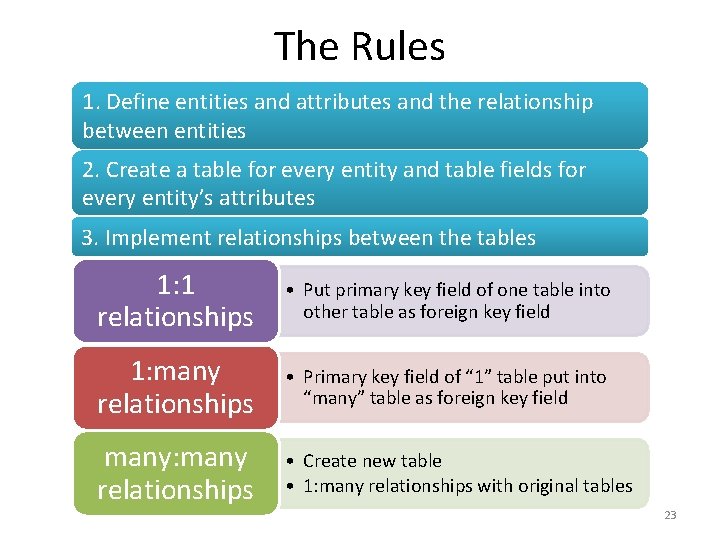 The Rules 1. Define entities and attributes and the relationship between entities 2. Create