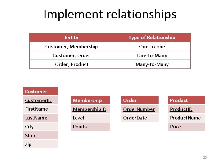 Implement relationships Entity Type of Relationship Customer, Membership One-to-one Customer, Order One-to-Many Order, Product