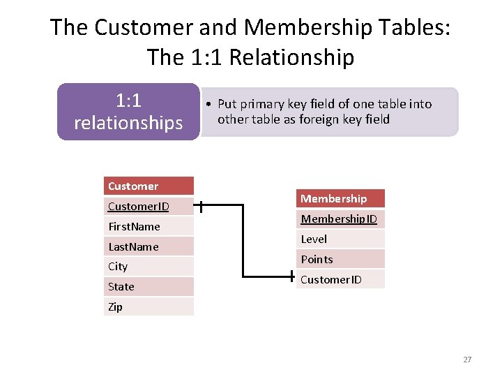 The Customer and Membership Tables: The 1: 1 Relationship 1: 1 relationships Customer. ID