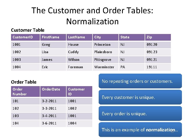 The Customer and Order Tables: Normalization Customer Table Customer. ID First. Name Last. Name