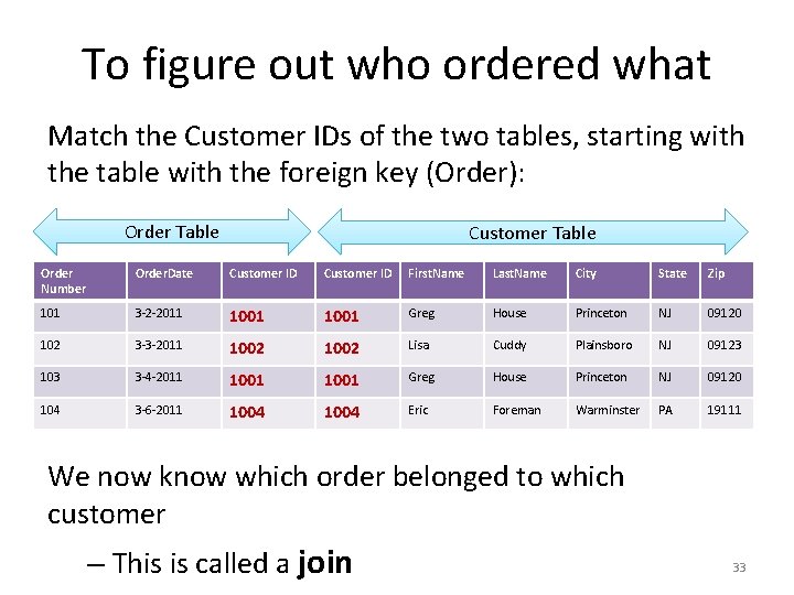 To figure out who ordered what Match the Customer IDs of the two tables,