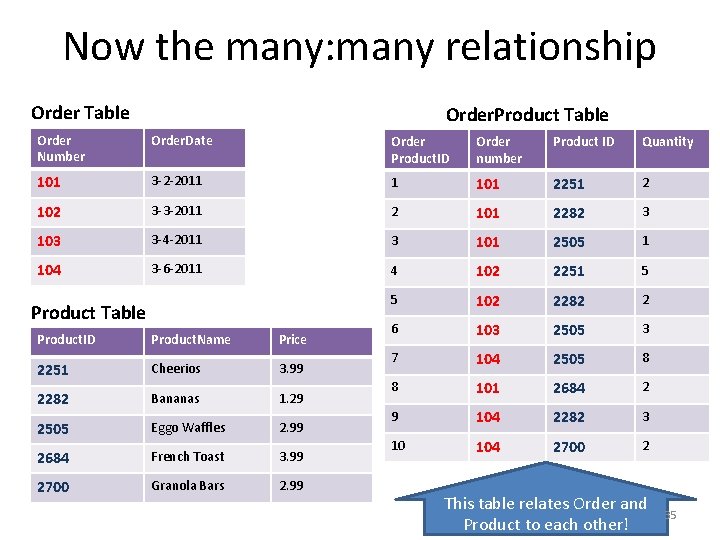 Now the many: many relationship Order Table Order. Product Table Order Number Order. Date