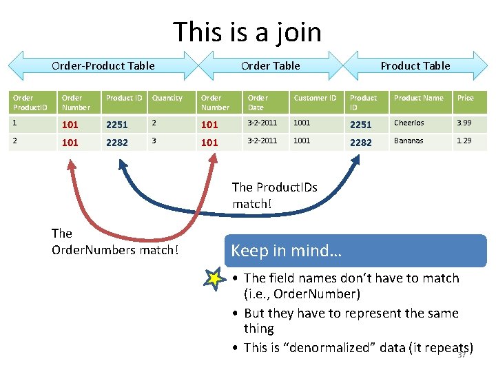 This is a join Order-Product Table Order Table Product Table Order Product. ID Order