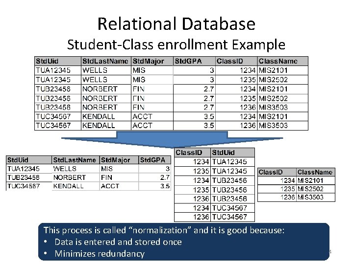 Relational Database Student-Class enrollment Example This process is called “normalization” and it is good