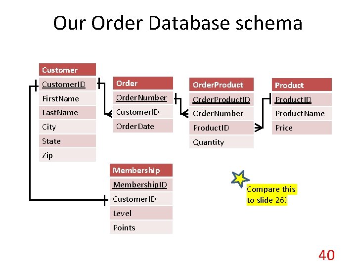 Our Order Database schema Customer. ID Order. Product First. Name Order. Number Order. Product.