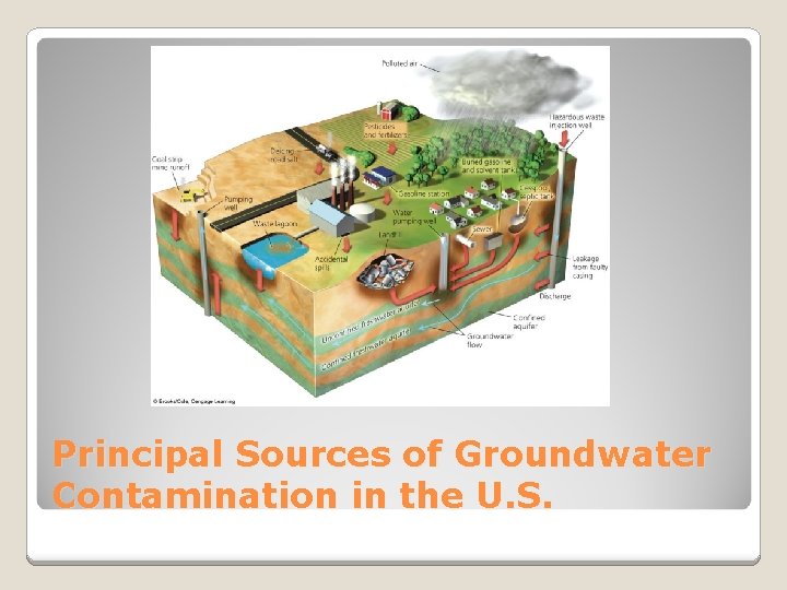 Principal Sources of Groundwater Contamination in the U. S. 