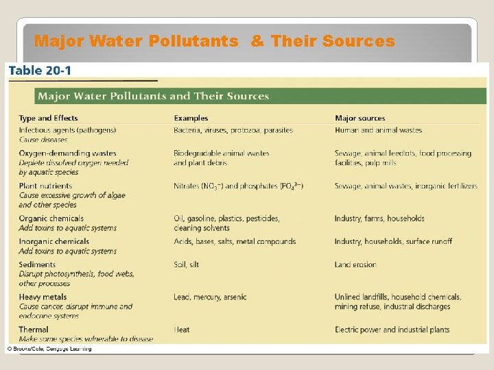 Major Water Pollutants & Their Sources Major Water Pollutants and Their Sources 