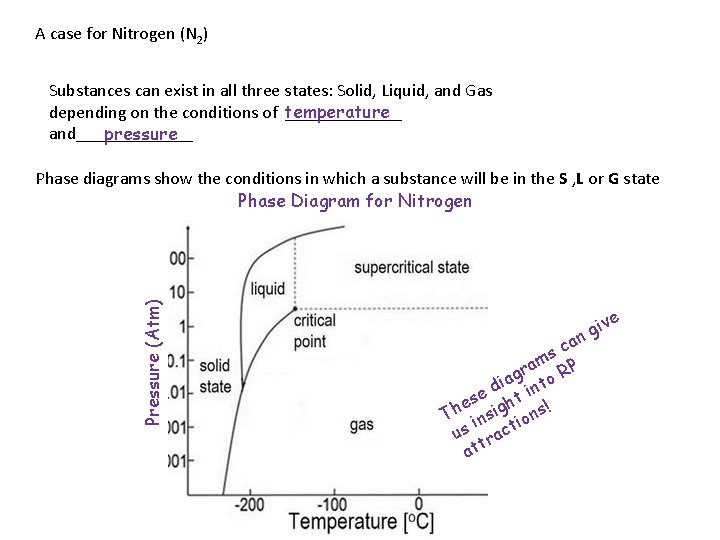 A case for Nitrogen (N 2) Substances can exist in all three states: Solid,